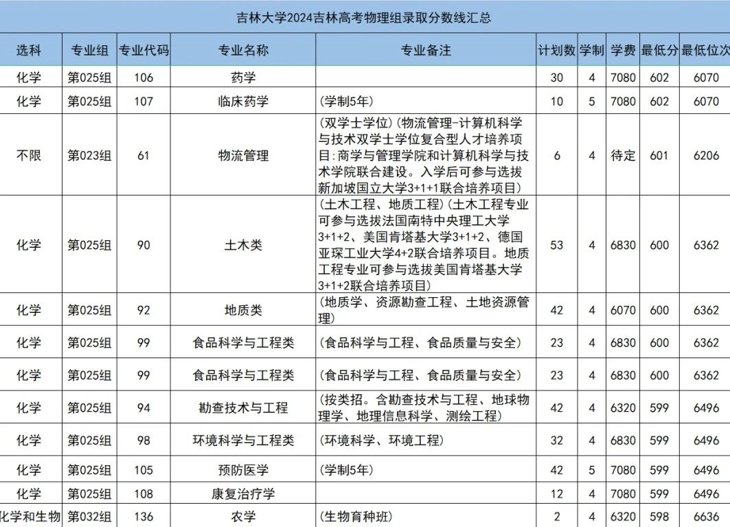 吉林省今年的高考分数线_吉林省高考分数线出来了2024_吉林省高考预计分数线