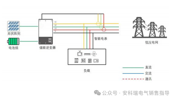 戶用儲能光伏系統：從電費自由到能源主權