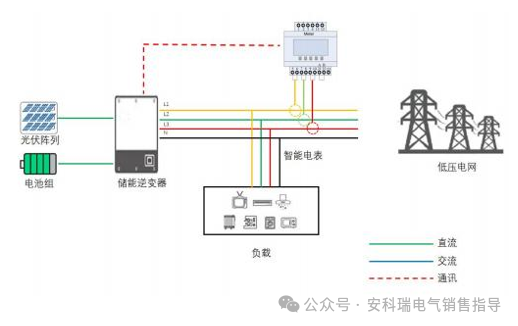 戶用儲能光伏系統：從電費自由到能源主權