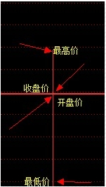 股票的k线图怎样看