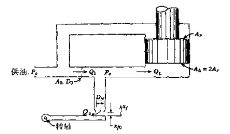 液压桥路分析（转自伺服阀及电液伺服系统）的图10