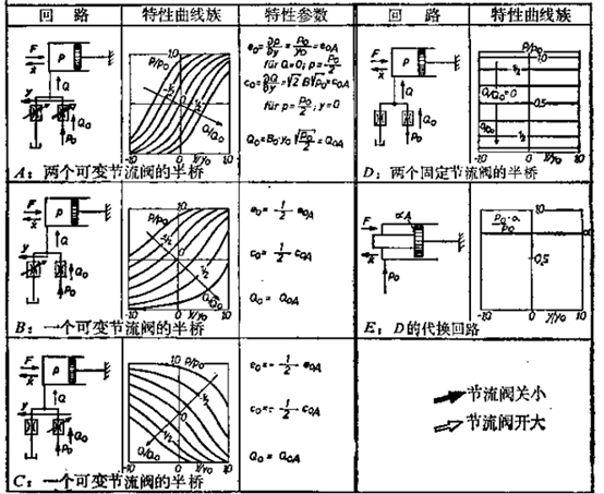 液压桥路分析（转自伺服阀及电液伺服系统）的图8