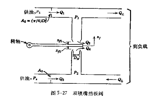 液压桥路分析（转自伺服阀及电液伺服系统）的图11