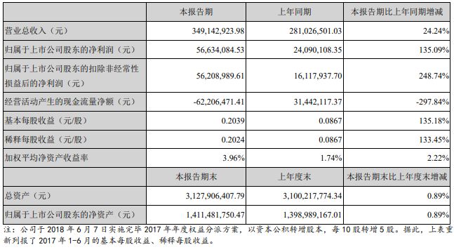 半導體投資必讀：26家A股上市公司最新半年報匯總 科技 第3張