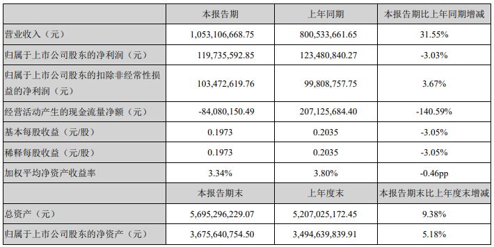 半導體投資必讀：26家A股上市公司最新半年報匯總 科技 第5張