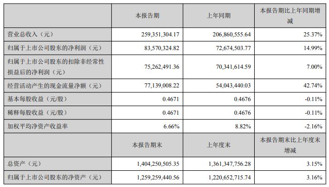 半導體投資必讀：26家A股上市公司最新半年報匯總 科技 第19張