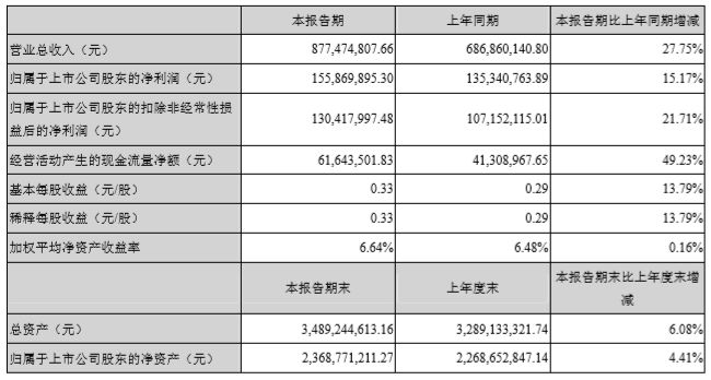 半導體投資必讀：26家A股上市公司最新半年報匯總 科技 第17張