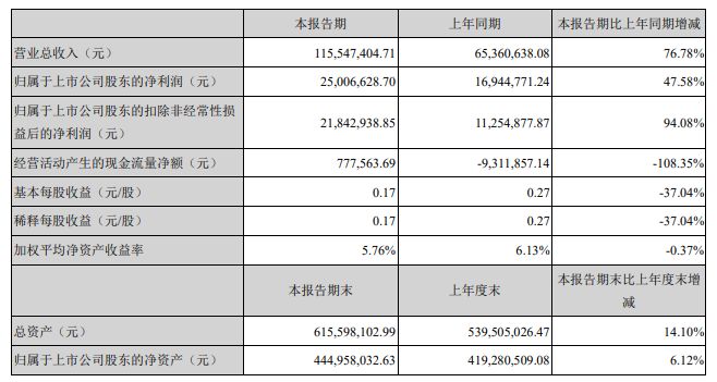 半導體投資必讀：26家A股上市公司最新半年報匯總 科技 第13張