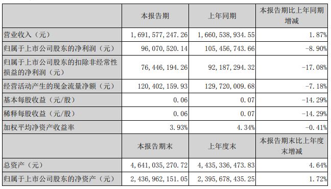 半導體投資必讀：26家A股上市公司最新半年報匯總 科技 第20張