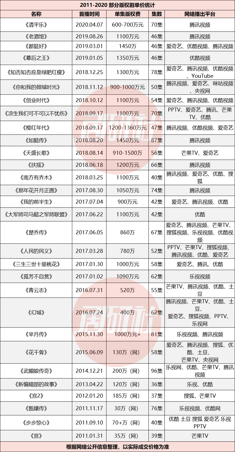 优酷 美剧 版权限制_b站上传美剧 版权_电视剧版权能卖多少次