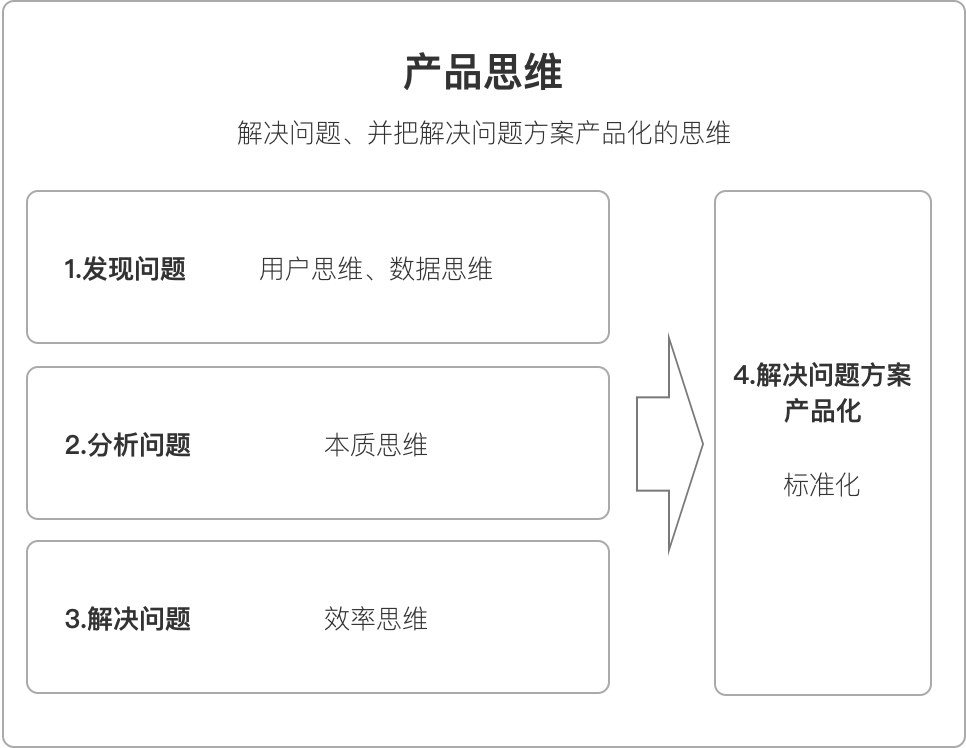 认知：什么是真正的产品思维？