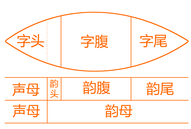 吐字归音字头字腹字尾口诀