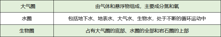 高中地理必修一知識點總結(jié)