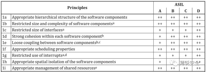 从功能安全视角看软件架构设计的图7