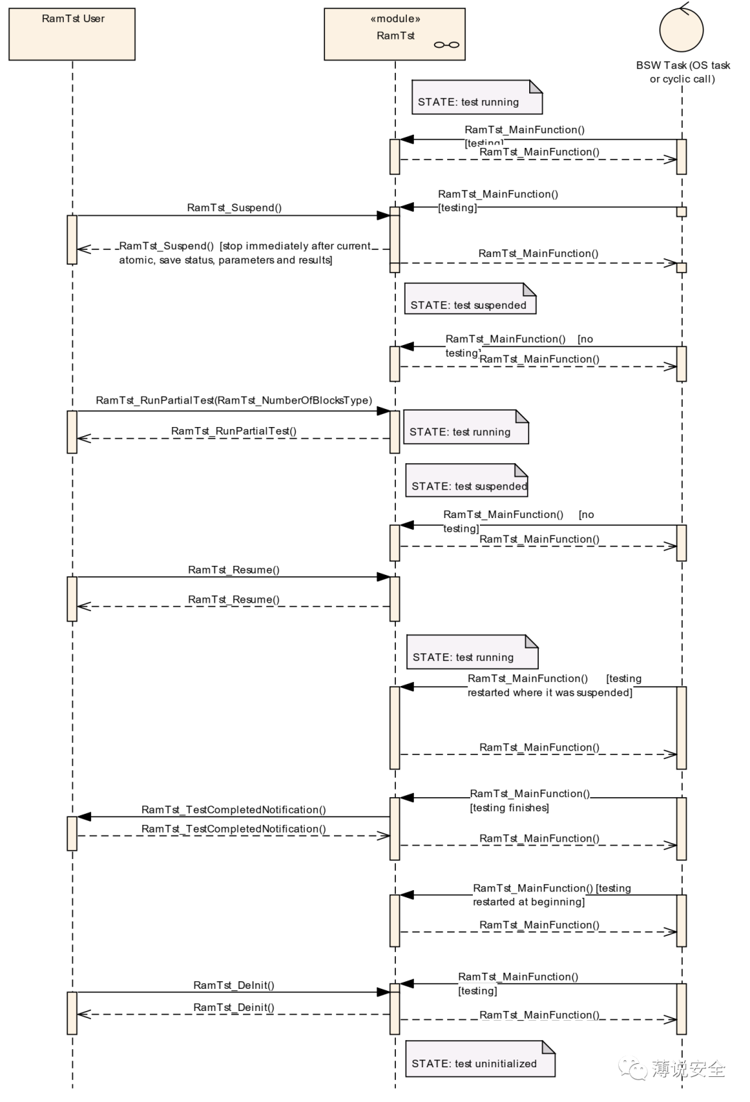 AUTOSAR中的硬件诊断技术的图10