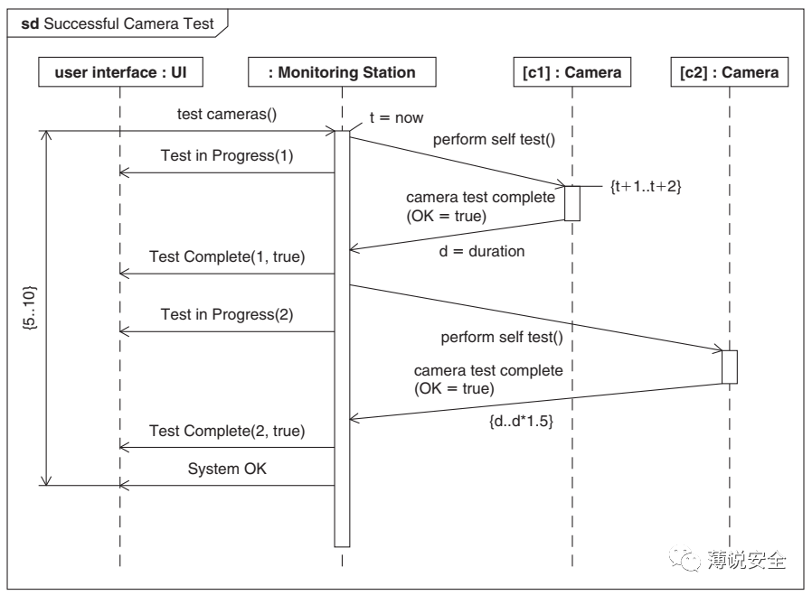 从功能安全视角看软件架构设计的图10