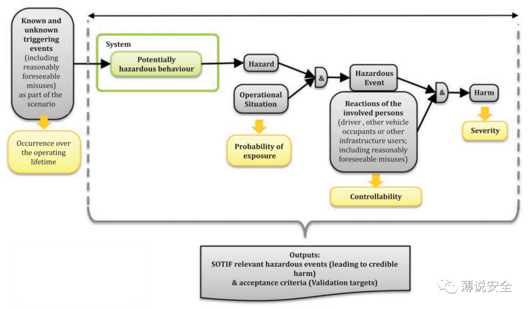 如何理解预期功能安全的图5