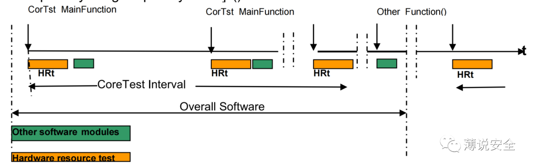 AUTOSAR中的硬件诊断技术的图1