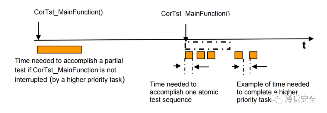 AUTOSAR中的硬件诊断技术的图2