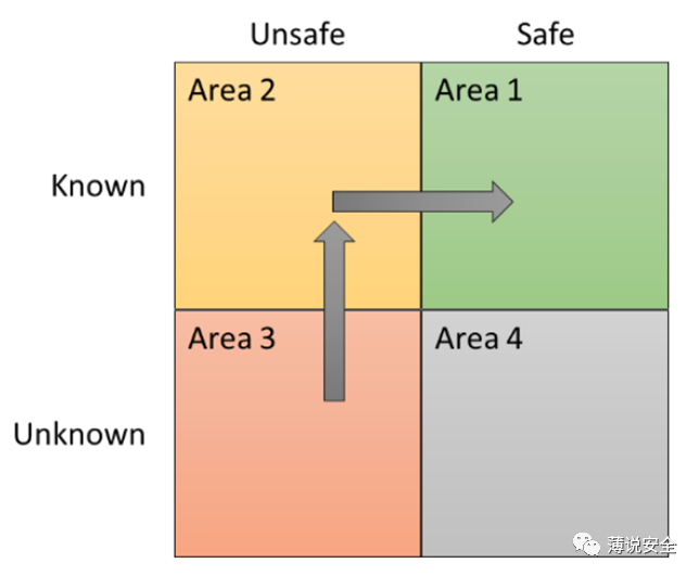 如何理解预期功能安全的图3