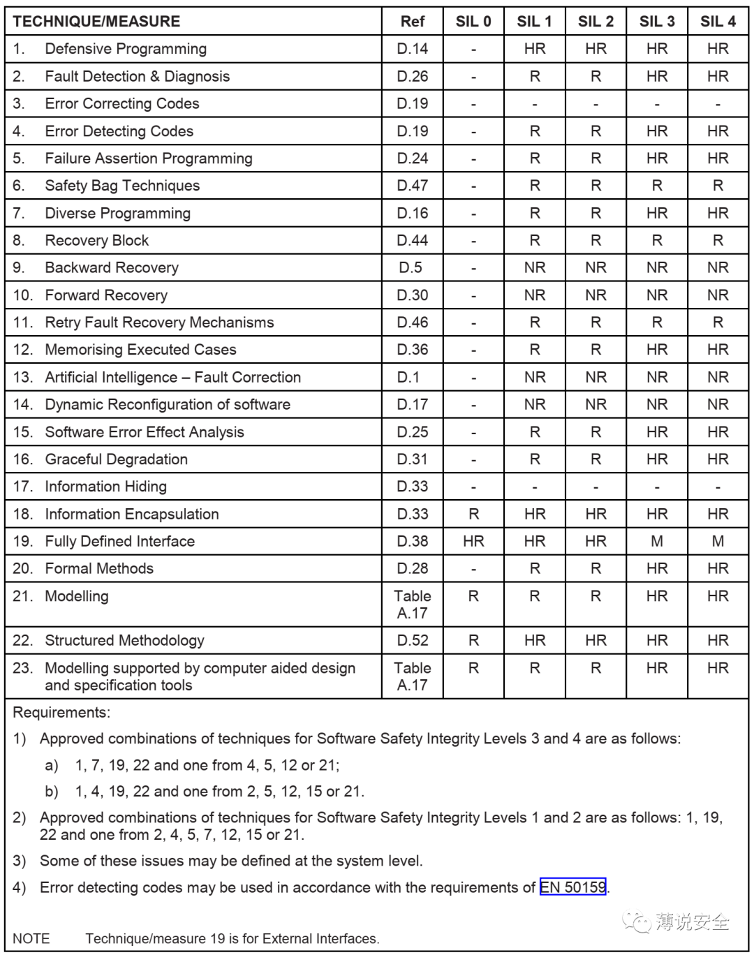 从功能安全视角看软件架构设计的图12