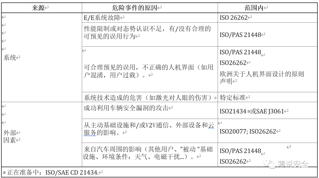 如何理解预期功能安全的图2