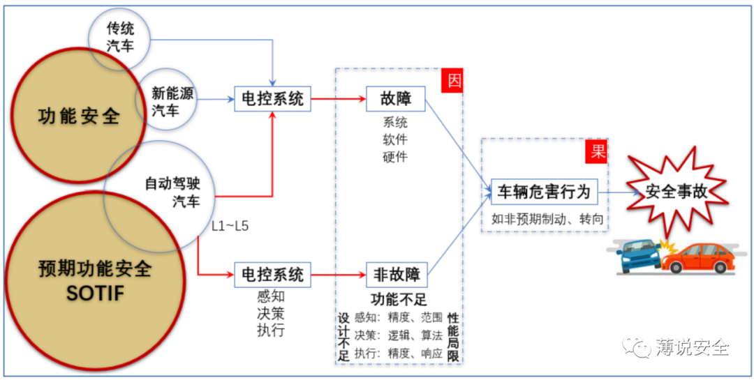 如何理解预期功能安全的图1