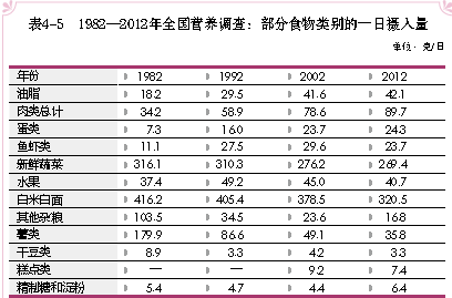 【科普營養】中國人為什麼越來越胖了 健康 第3張