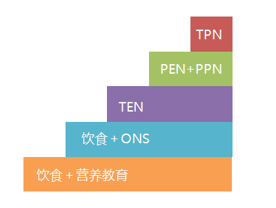 營養治療這五個階梯既相對獨立,又相互連續.