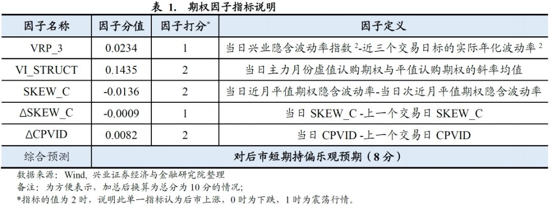 



【兴业金工于明明徐寅团队】水晶球20190821：波动率维持低位，持续看好后市表现

