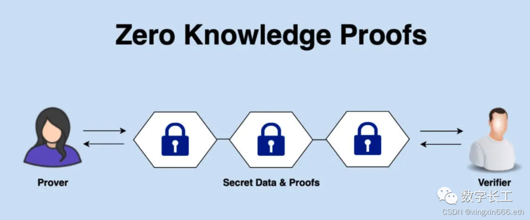 什么是零知识证明（ZK Proof）？  Web2.0 到 Web3.0 的网关技术