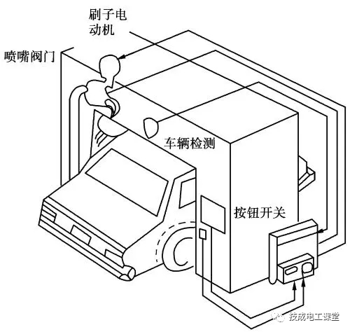 PLC如何编写，控制汽车自动清洗装置程序的图2
