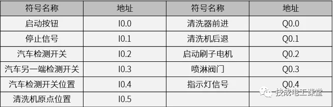PLC如何编写，控制汽车自动清洗装置程序的图3