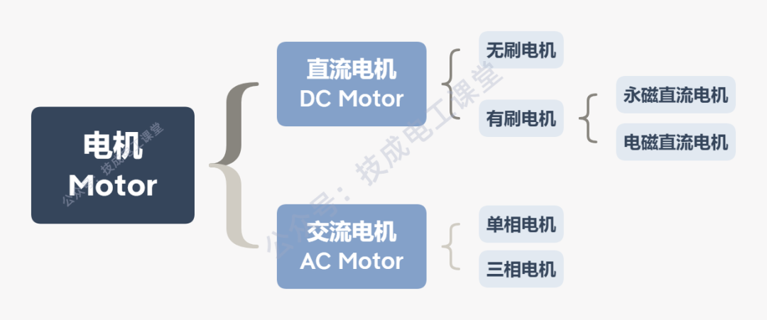 有刷电机 VS 无刷电机，究竟有啥区别？的图1