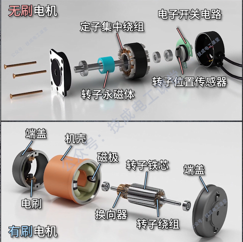 有刷电机 VS 无刷电机，究竟有啥区别？的图4
