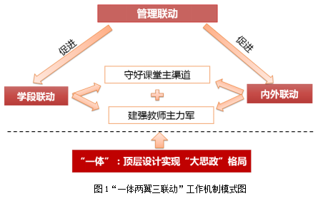 推进区域思政课一体化过程中,逐步形成了"一体两翼三联动"的区域氖浇