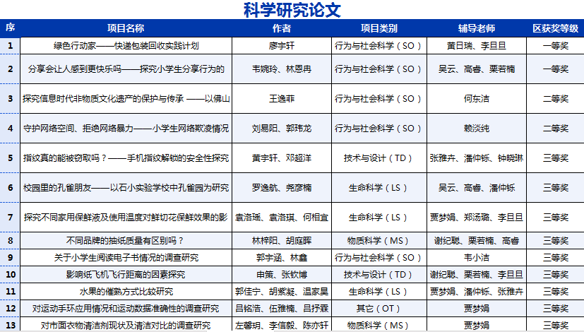 【爱敬教育】11项获一等奖！热烈祝贺我校在第20届南海区“詹天佑杯”青少年科技创新大赛中喜获佳绩！