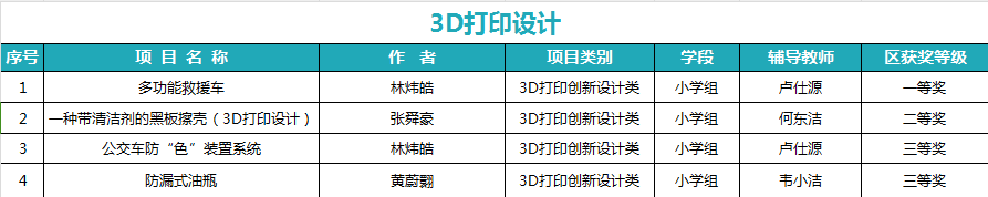 【爱敬教育】11项获一等奖！热烈祝贺我校在第20届南海区“詹天佑杯”青少年科技创新大赛中喜获佳绩！