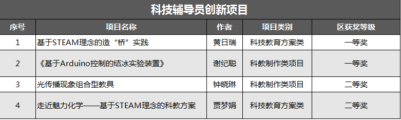 【爱敬教育】11项获一等奖！热烈祝贺我校在第20届南海区“詹天佑杯”青少年科技创新大赛中喜获佳绩！