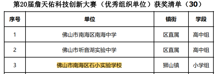 【爱敬教育】11项获一等奖！热烈祝贺我校在第20届南海区“詹天佑杯”青少年科技创新大赛中喜获佳绩！