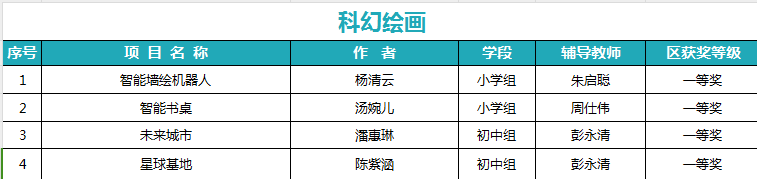 【爱敬教育】11项获一等奖！热烈祝贺我校在第20届南海区“詹天佑杯”青少年科技创新大赛中喜获佳绩！