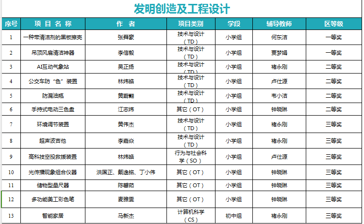 【爱敬教育】11项获一等奖！热烈祝贺我校在第20届南海区“詹天佑杯”青少年科技创新大赛中喜获佳绩！