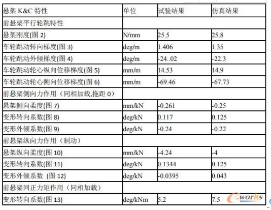 基于多体动力学的悬架零部件载荷分析的图3