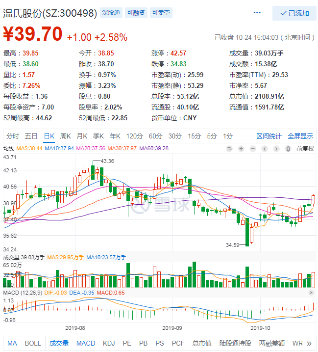 温氏：对非洲猪瘟的防疫已经由“防守”转向“进攻”！预计明年4月生猪出栏量回升