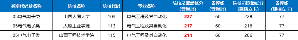 分數山西專升本線是多少_山西專升本分數線_山西專升本招生分數線