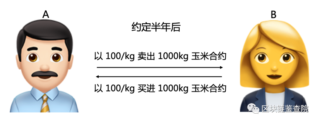 什么是合约期货