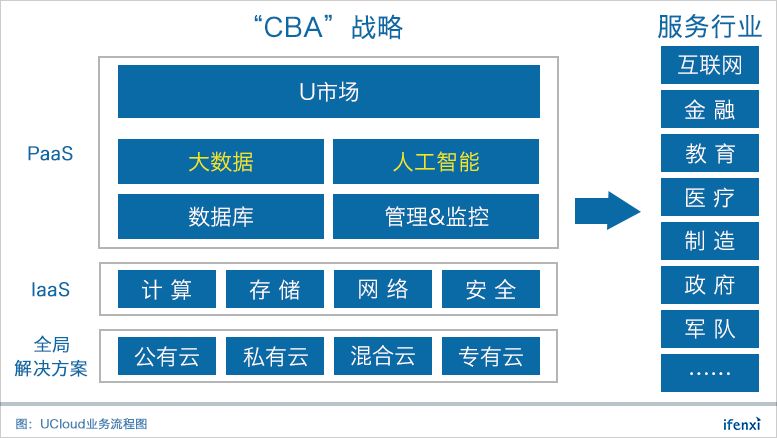 依靠公有云站穩腳跟，UCloud下一個增長點是什麼？