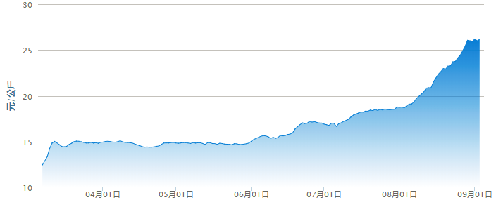 



厉害了，一个月涨了40%
