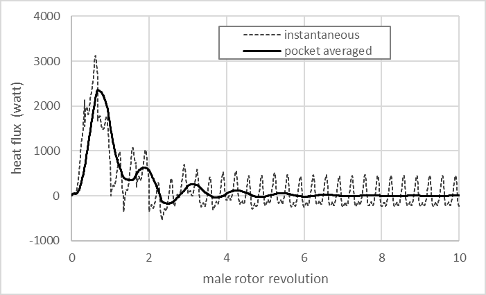 双螺杆压缩机CFD模拟，这样做才专业！的图4