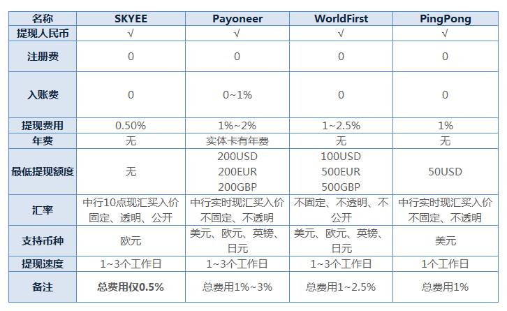 亚马逊收款对比分析
